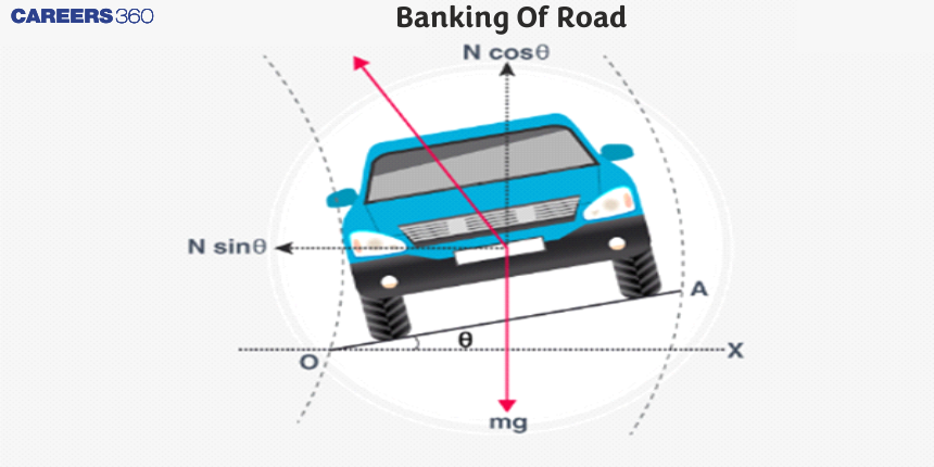 Banking of Roads - Meaning, Formula, FAQs